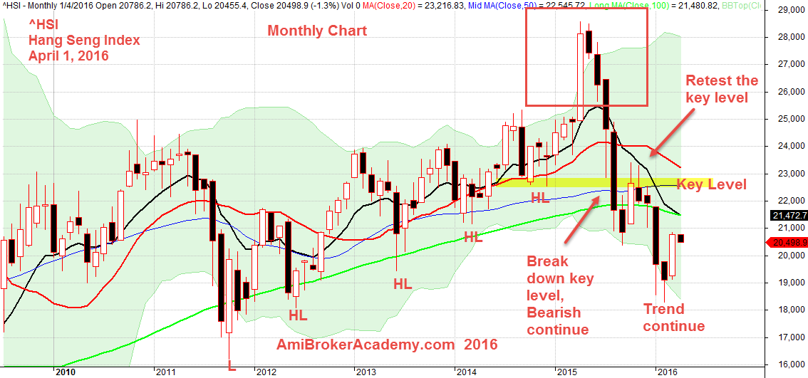 April 1, 2016 Hong Kong Hang Seng Index